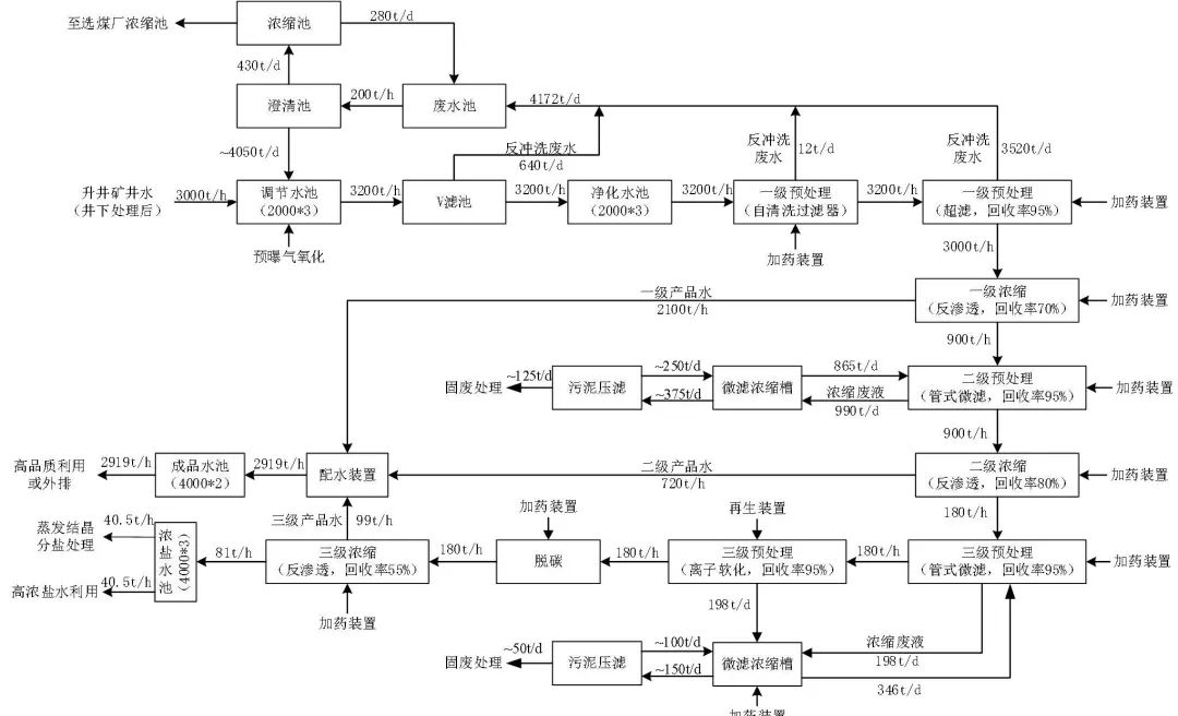 礦井水零排放